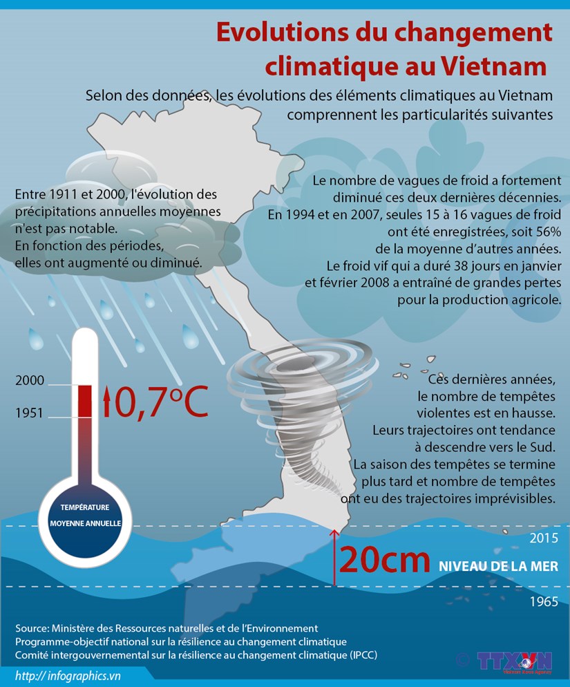 [Infographie] Evolutions du changement climatique au Vietnam hinh anh 1