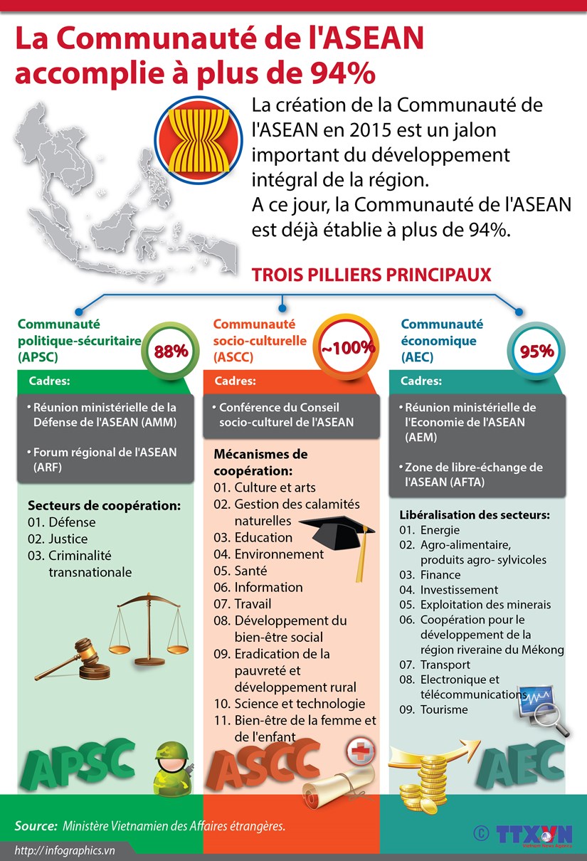 [Infographie] La Communaute de l'ASEAN accomplie a plus de 94% hinh anh 1