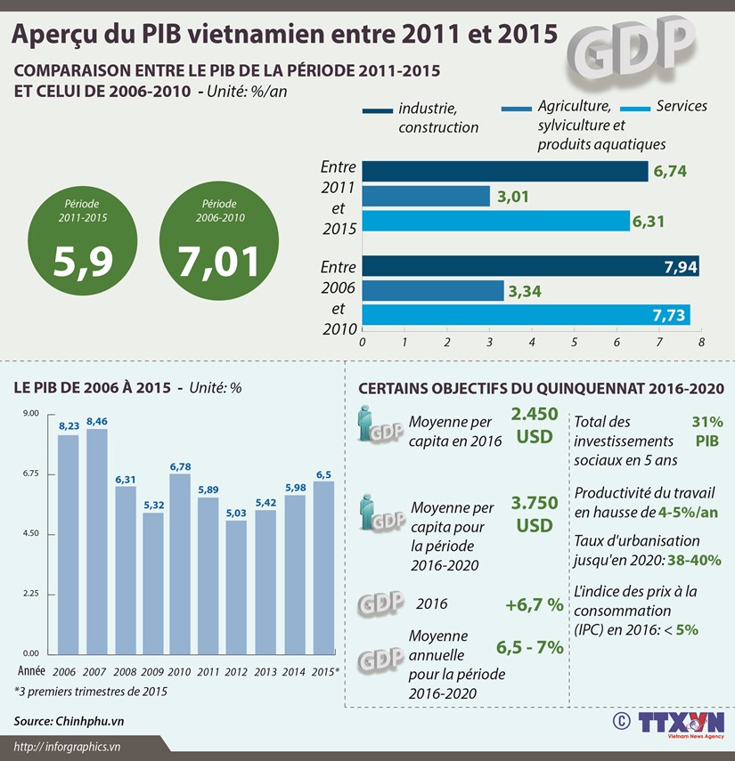 [Infographie] Apercu du PIB vietnamien entre 2011 et 2015 hinh anh 1
