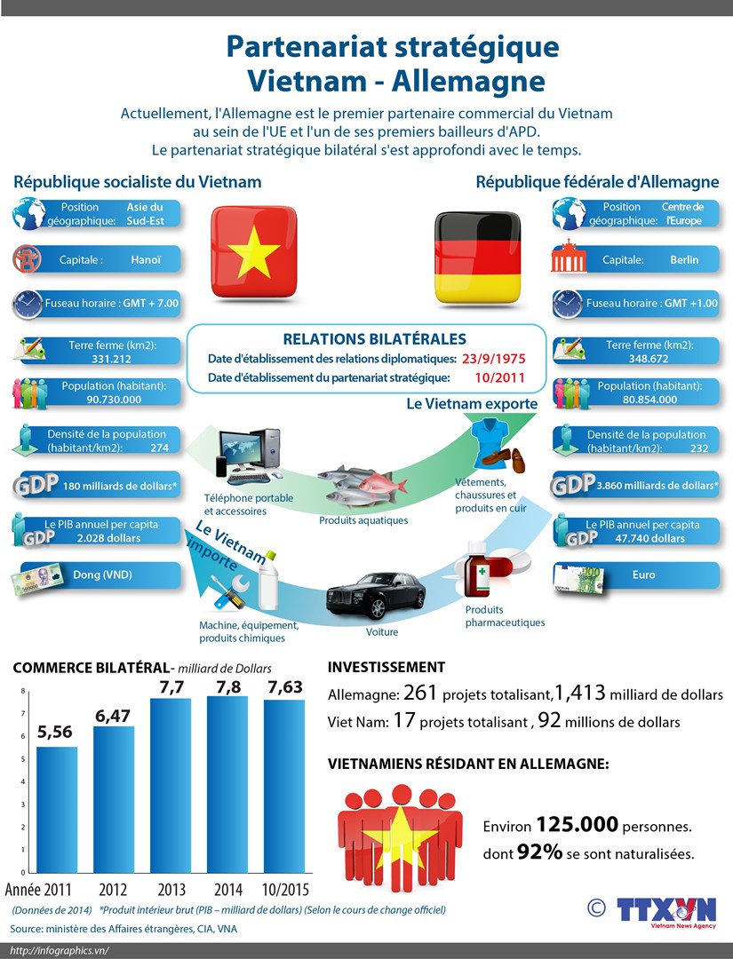 [Infographie] Le partenariat strategique Vietnam - Allemagne hinh anh 1