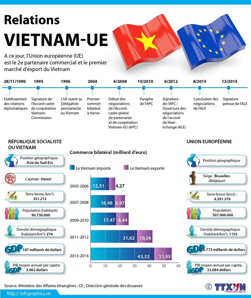[Infographie] Relations Vietnam - Union europeenne (UE) hinh anh 1
