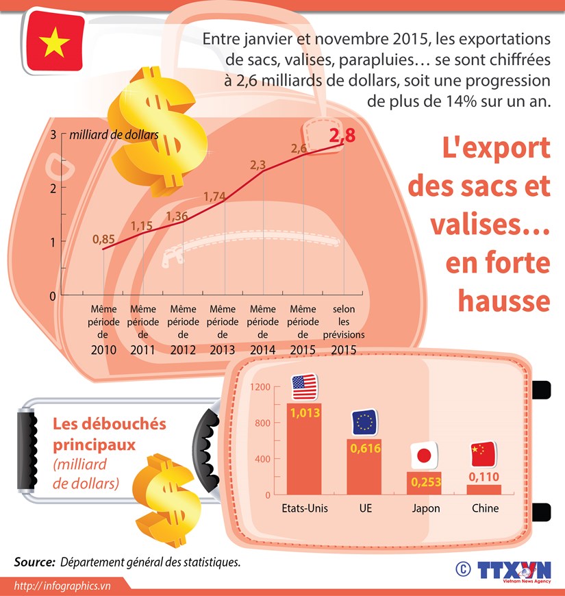 [Infographie] L'export des sacs et valises… en forte hausse hinh anh 1
