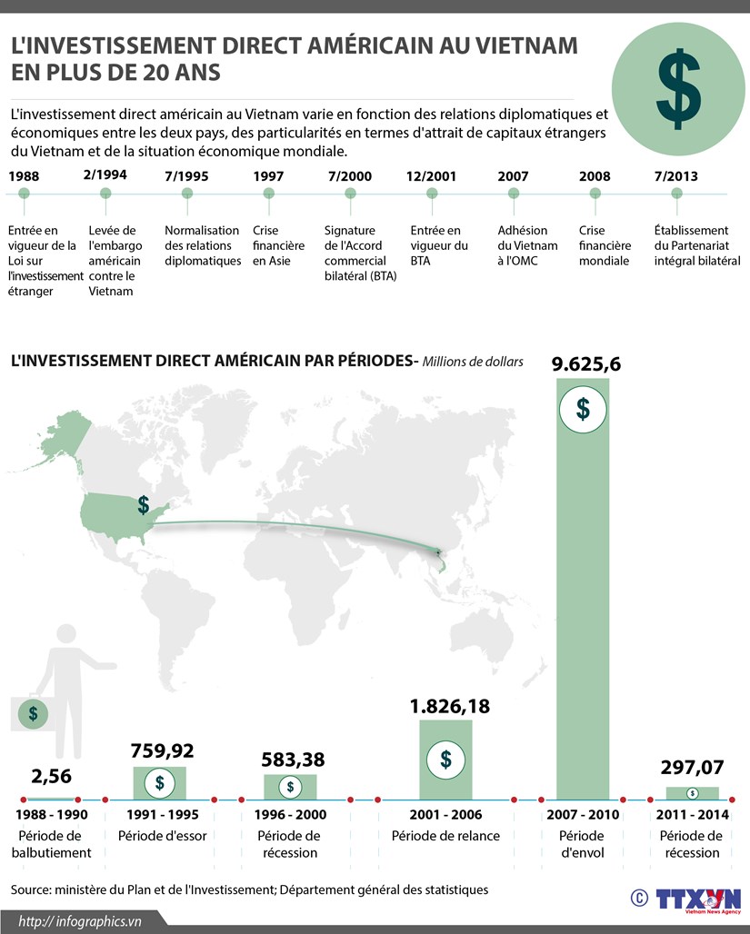[Infographie] L'investissement direct americain au Vietnam hinh anh 1