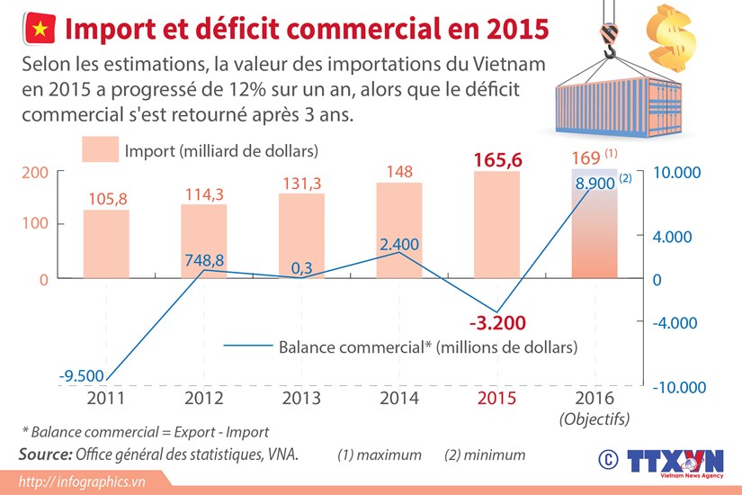 [Infographie] Import et deficit commercial en 2015 hinh anh 1