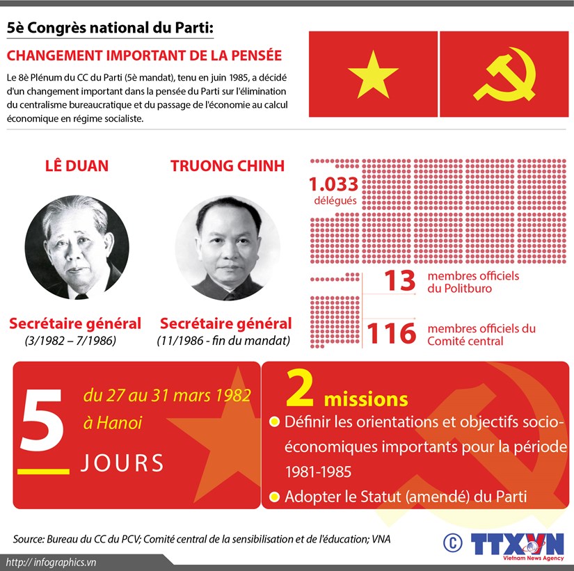 [Infographie] 5e Congres national du Parti: Changement important de la pensee hinh anh 1
