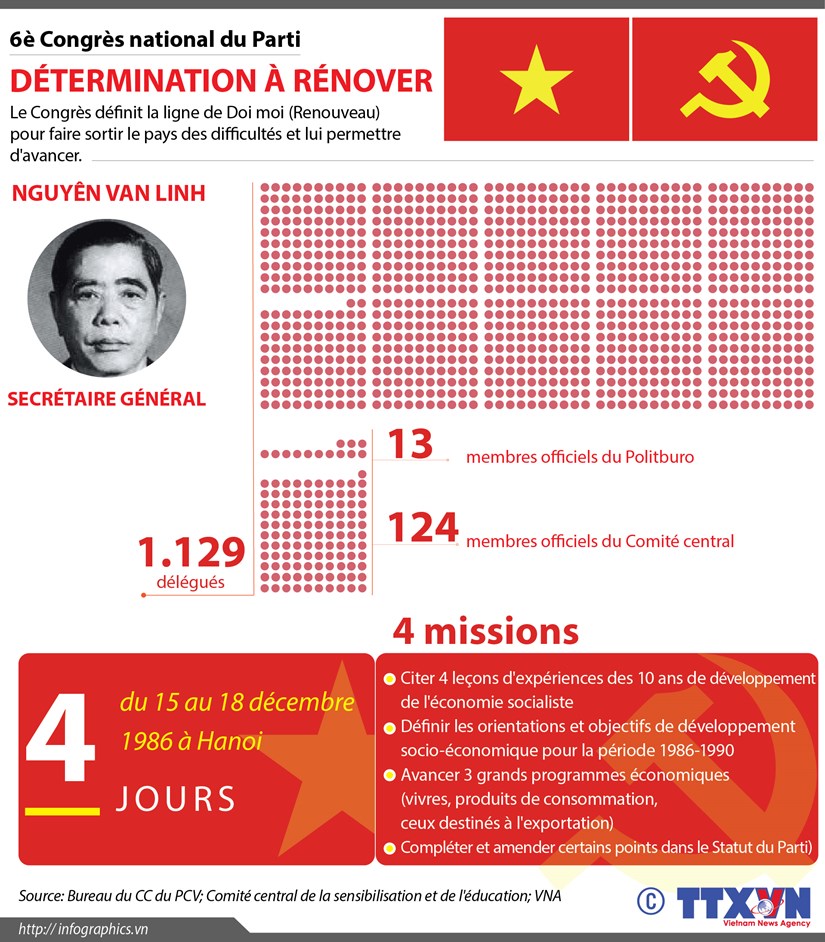 [Infographie] 6e Congres national du Parti: Determination a renover hinh anh 1