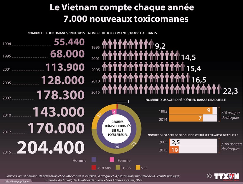 [Infographie] Le Vietnam compte chaque annee 7.000 nouveaux toxicomanes hinh anh 1