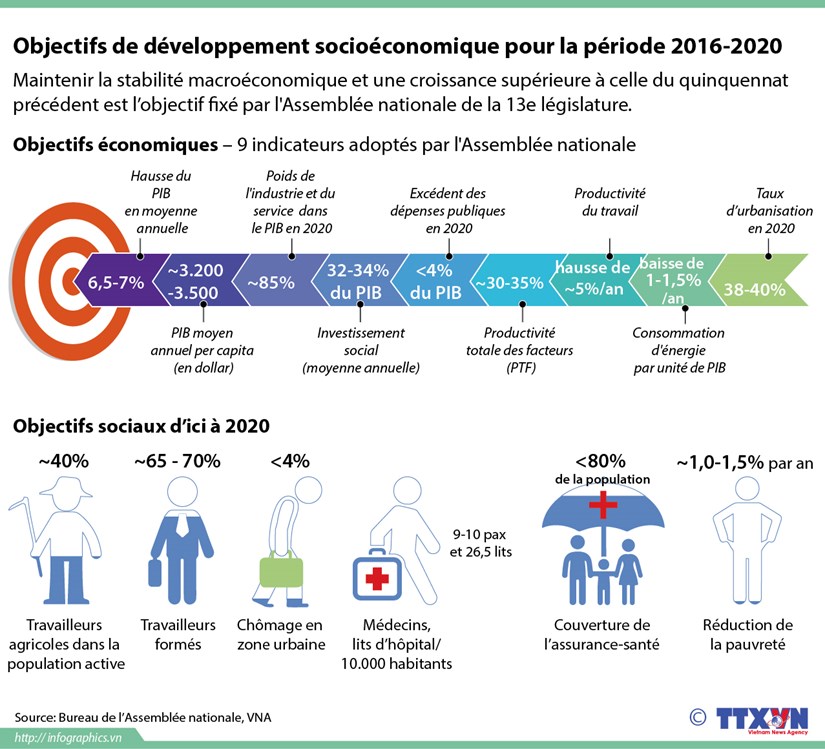 [Infographie] Objectifs de developpement socioeconomique pour 2016-2020 hinh anh 1