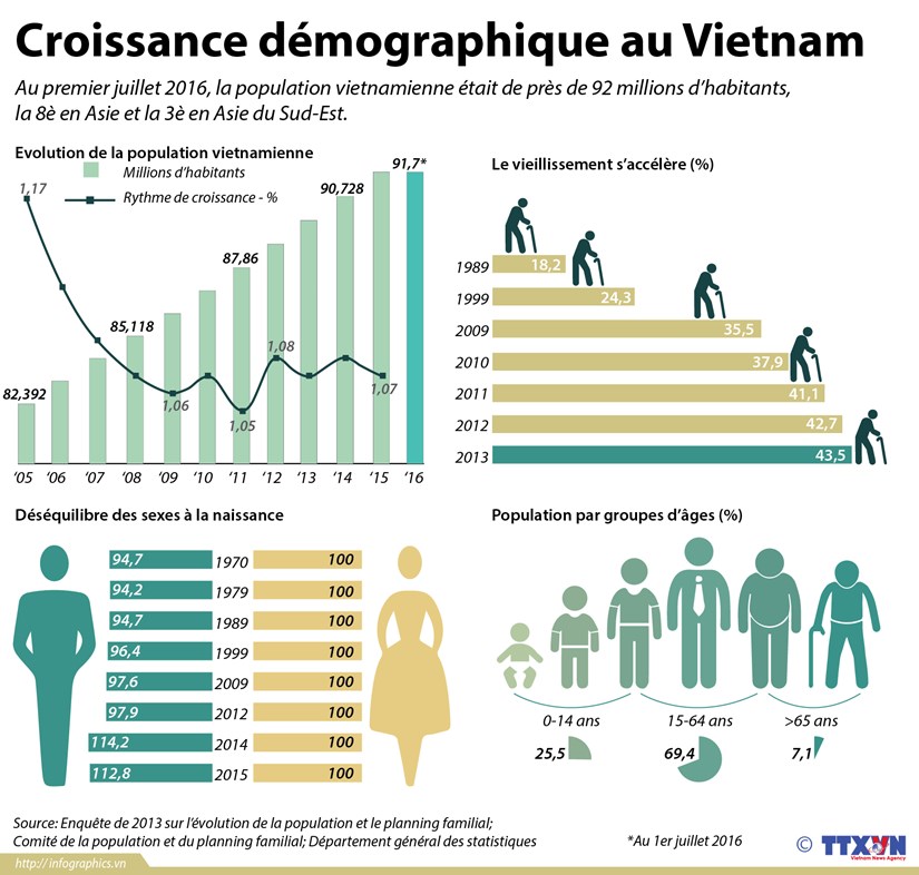 Evolution de la population vietnamienne hinh anh 1