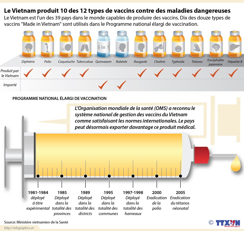 Le Vietnam produit 10 des 12 types de vaccins contre des maladies humaines hinh anh 1
