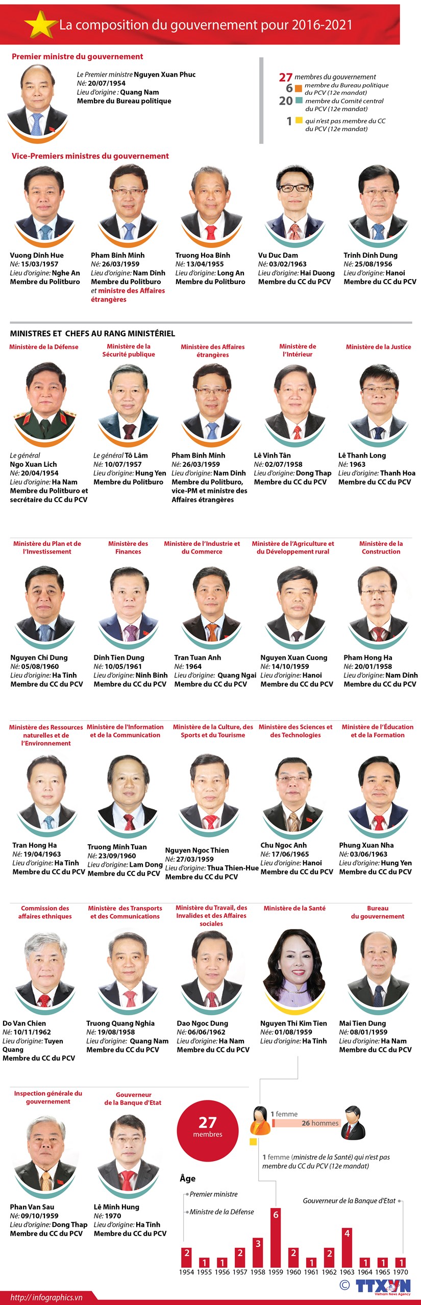 Les figures de proue du gouvernement pour le mandat 2016-2021 hinh anh 1