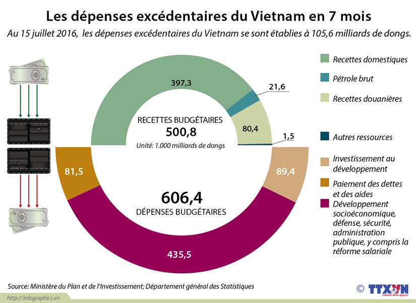 Les depenses excedentaires du Vietnam en 7 mois hinh anh 1