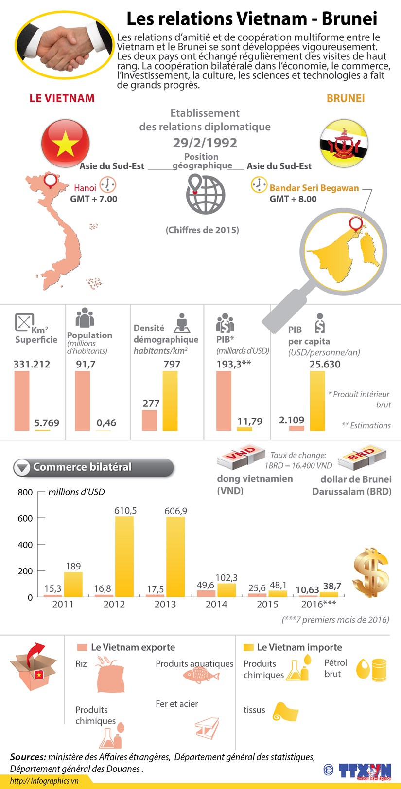 Les relations Vietnam - Brunei en infographie hinh anh 1