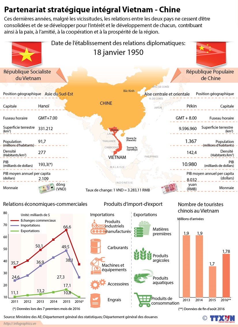 Partenariat strategique integral Vietnam - Chine hinh anh 1