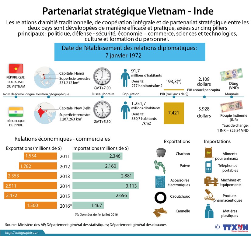 Partenariat strategique Vietnam - Inde hinh anh 1