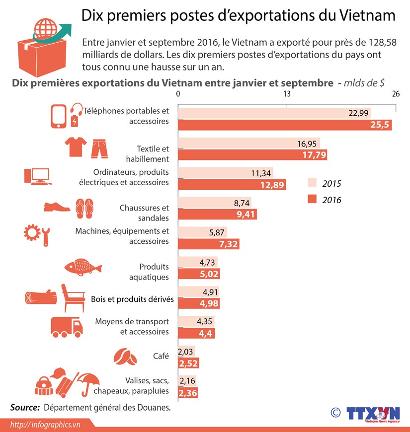 Dix premiers postes d’exportations du Vietnam hinh anh 1