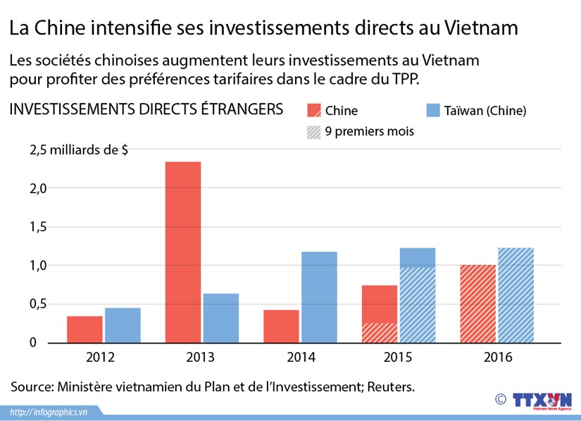 La Chine intensifie ses investissements directs au Vietnam hinh anh 1