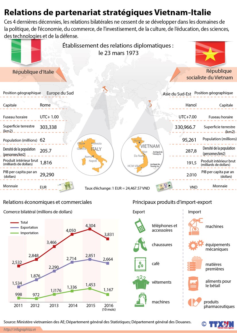 Relations de partenariat strategiques Vietnam-Italie hinh anh 1