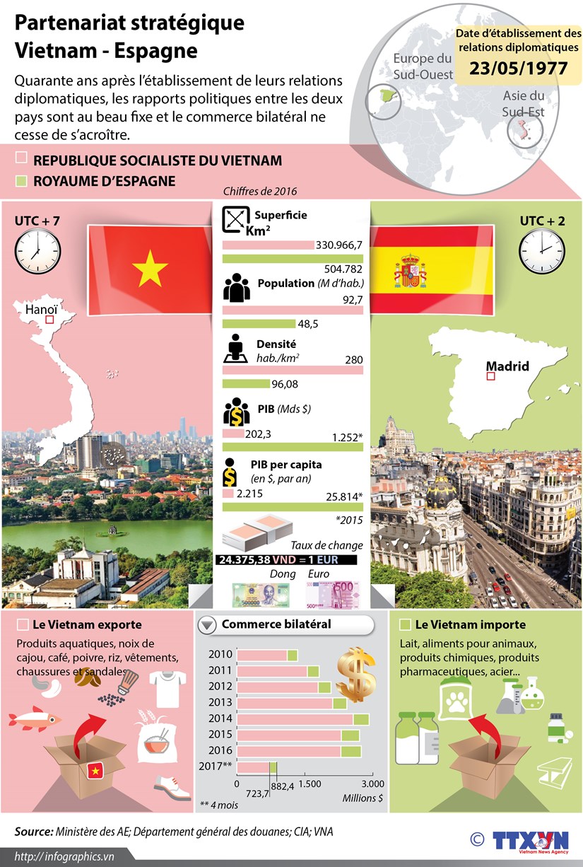 Partenariat strategique Vietnam - Espagne en infographie hinh anh 1