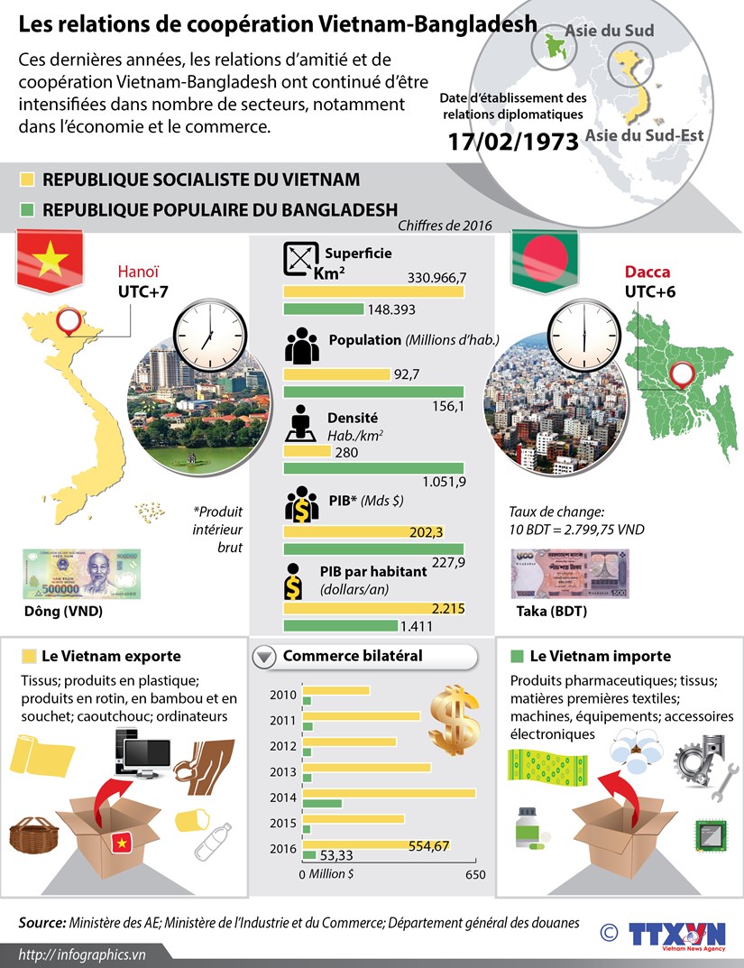 Les relations de cooperation Vietnam-Bangladesh hinh anh 1