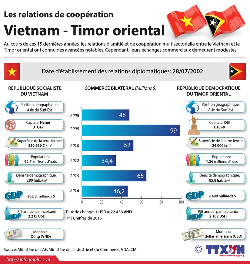 Les relations de cooperation Vietnam - Timor oriental hinh anh 1