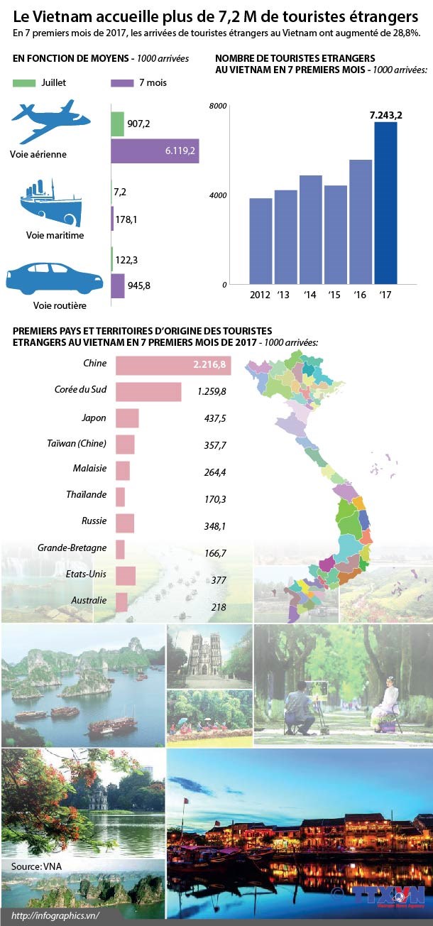 [Infographie] Le Vietnam accueille plus de 7,2 M de touristes etrangers hinh anh 1