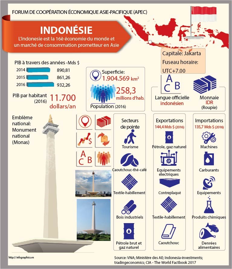 [Infographie] FORUM DE COOPERATION ECONOMIQUE ASIE-PACIFIQUE (APEC) - Indonesie hinh anh 1