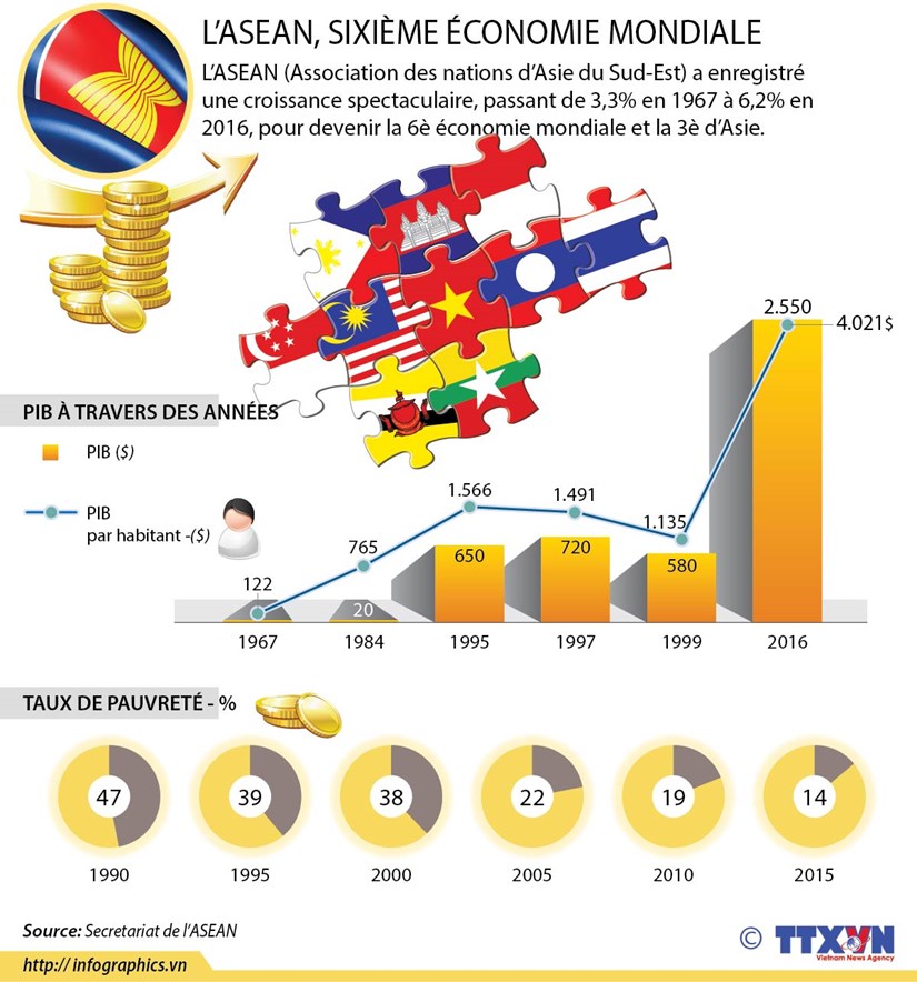 [Infographie] L'ASEAN, 6e economie mondiale hinh anh 1