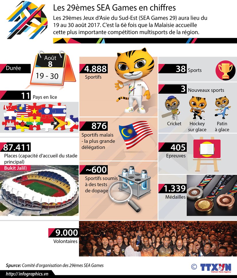 [Infographie] Les 29emes SEA Games en chiffres hinh anh 1