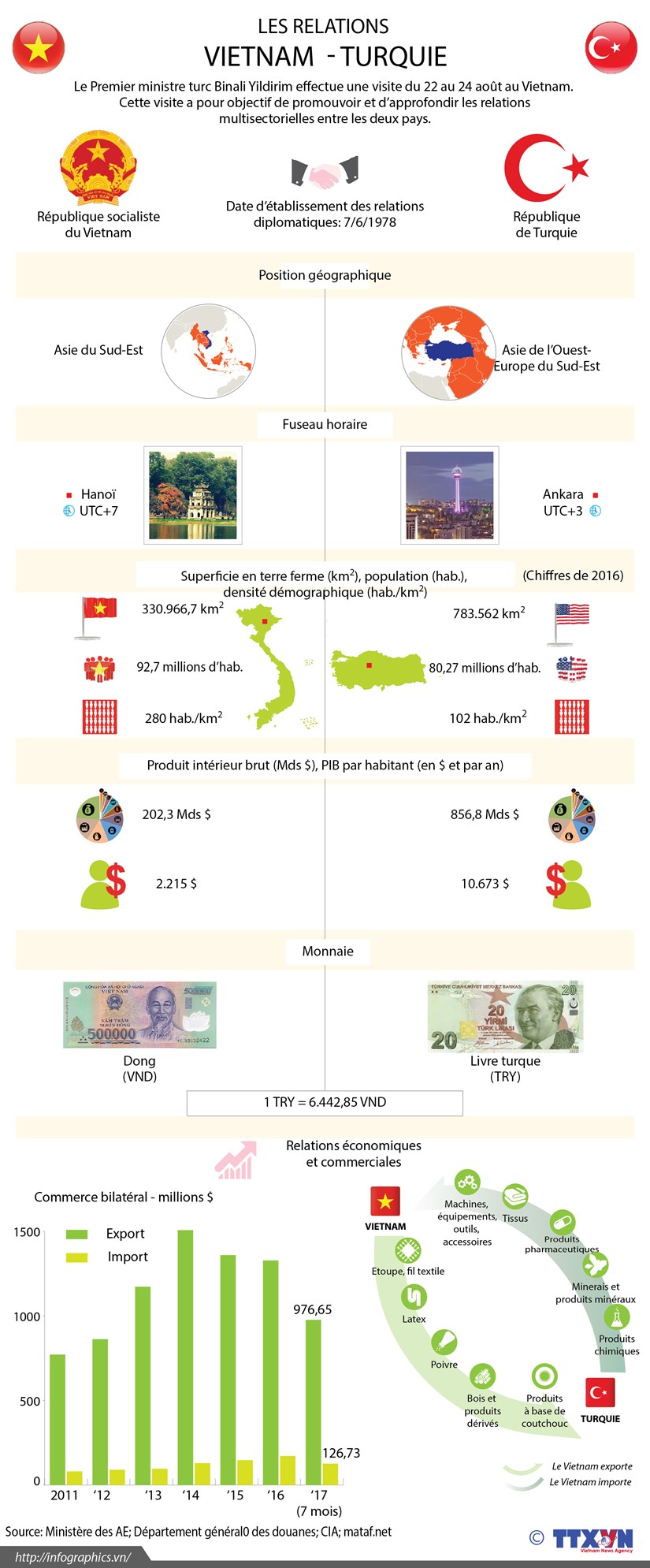 Les relations Vietnam - Turquie en infographie hinh anh 1
