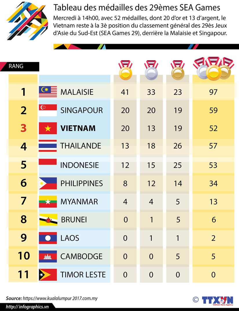 [Infographie] Tableau des medailles des 29emes SEA Games hinh anh 1