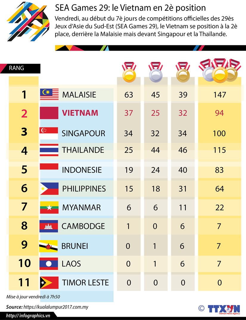 [Infographie] SEA Games 29: le Vietnam en 2e position hinh anh 1