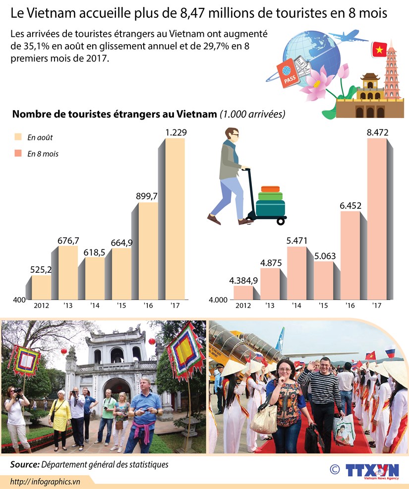 [Infographie] Le Vietnam accueille plus de 8,47 millions de touristes en 8 mois hinh anh 1