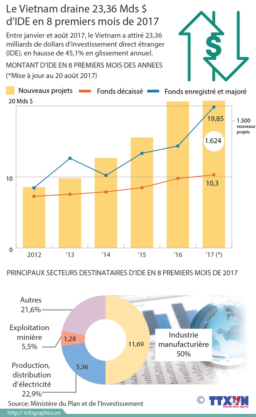 [Infographie] Le Vietnam draine 23,36 Mds $ d'IDE en 8 premiers mois de 2017 hinh anh 1