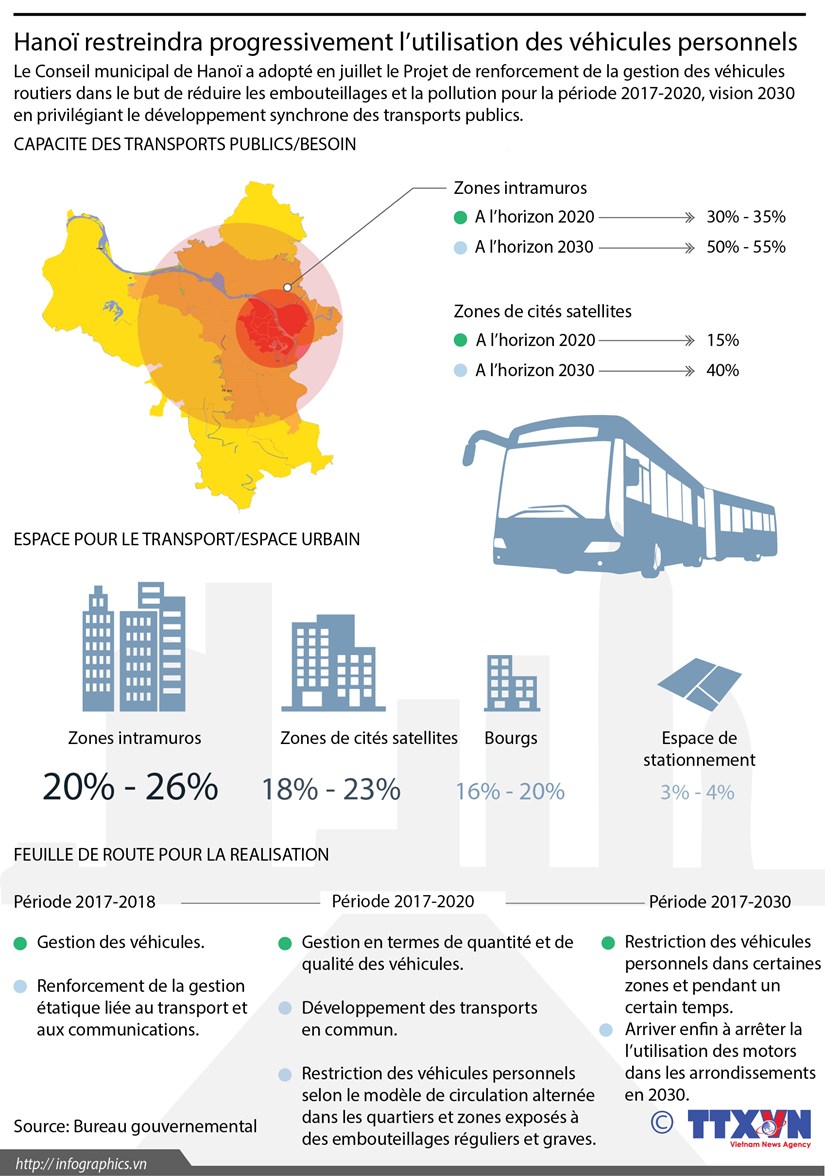 [Infographie] Hanoi restreindra progressivement l’utilisation des vehicules personnels hinh anh 1