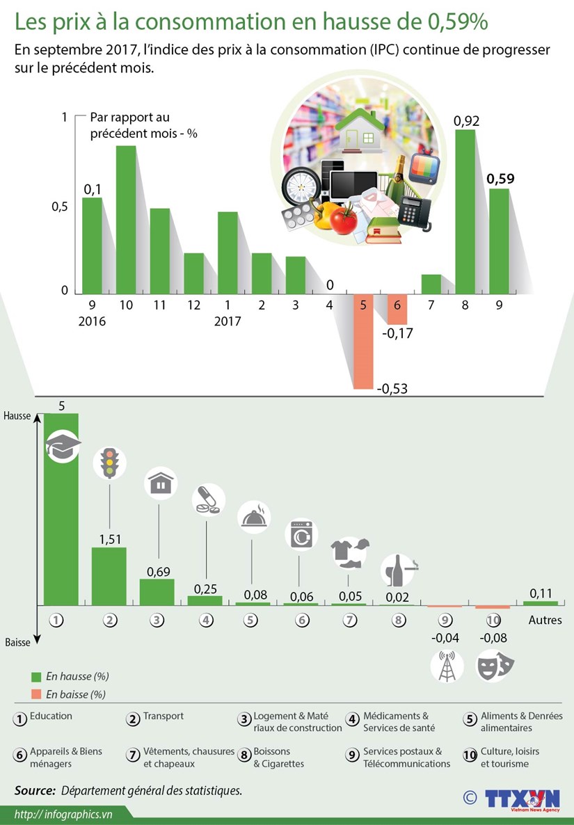 [Infographie] Les prix a la consommation en hausse de 0,59% hinh anh 1