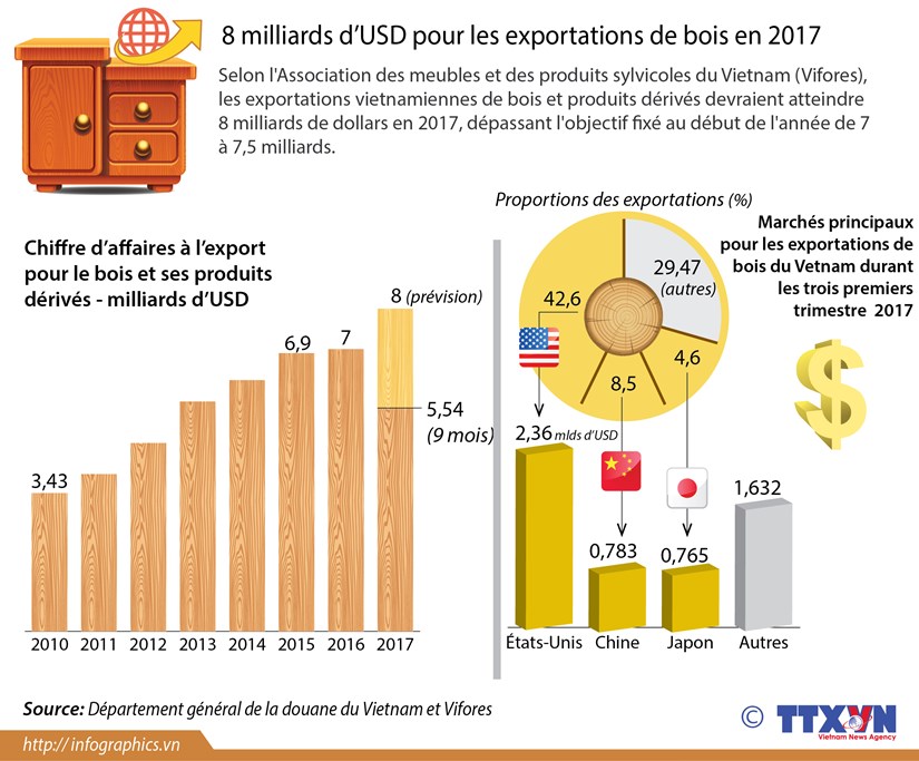 8 milliards de dollars pour les exportations de bois en 2017 hinh anh 1