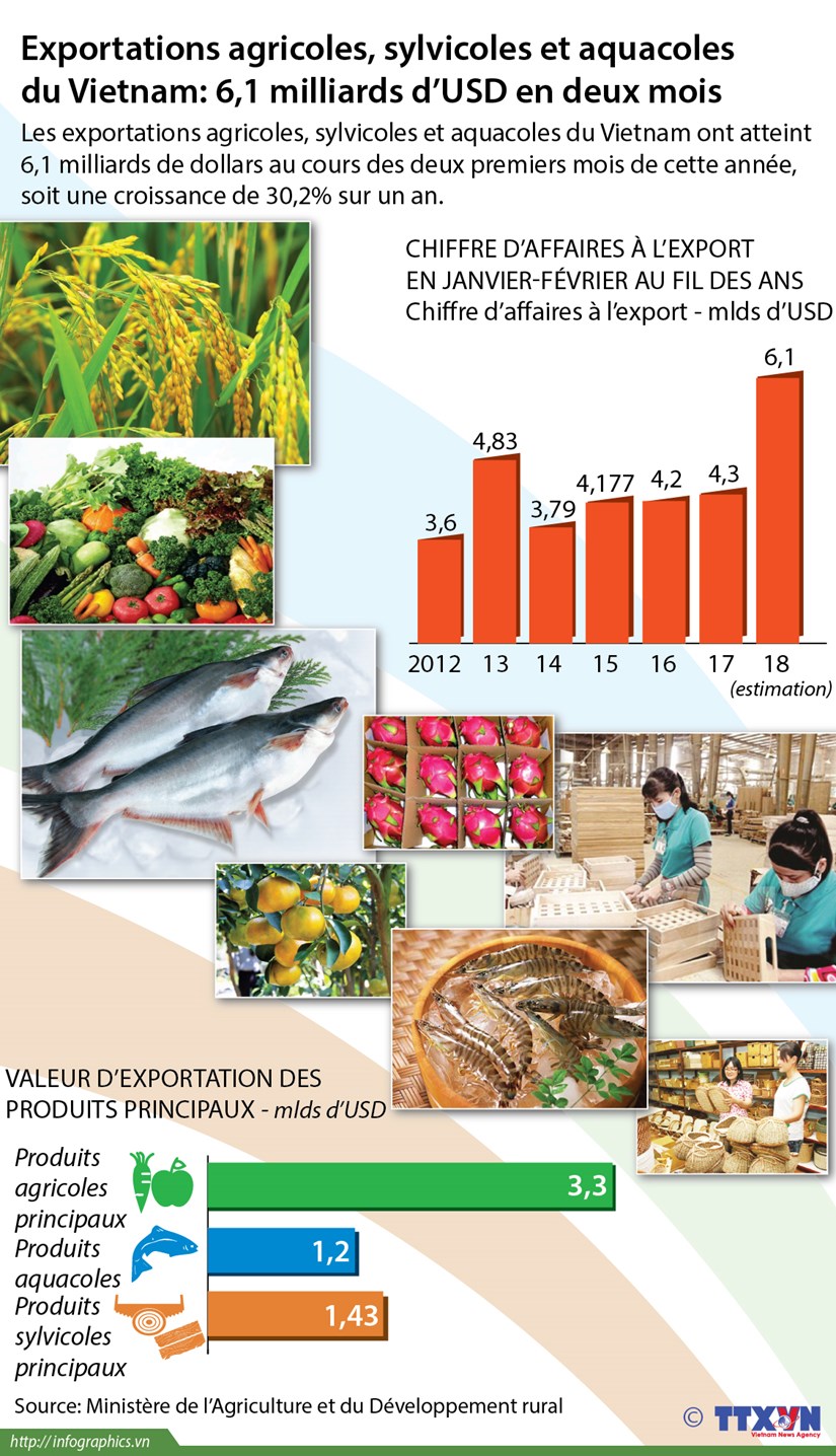 Hausse des exportations des produits agricoles, sylvicoles et aquacoles pour janvier et fevrier 2018 hinh anh 1