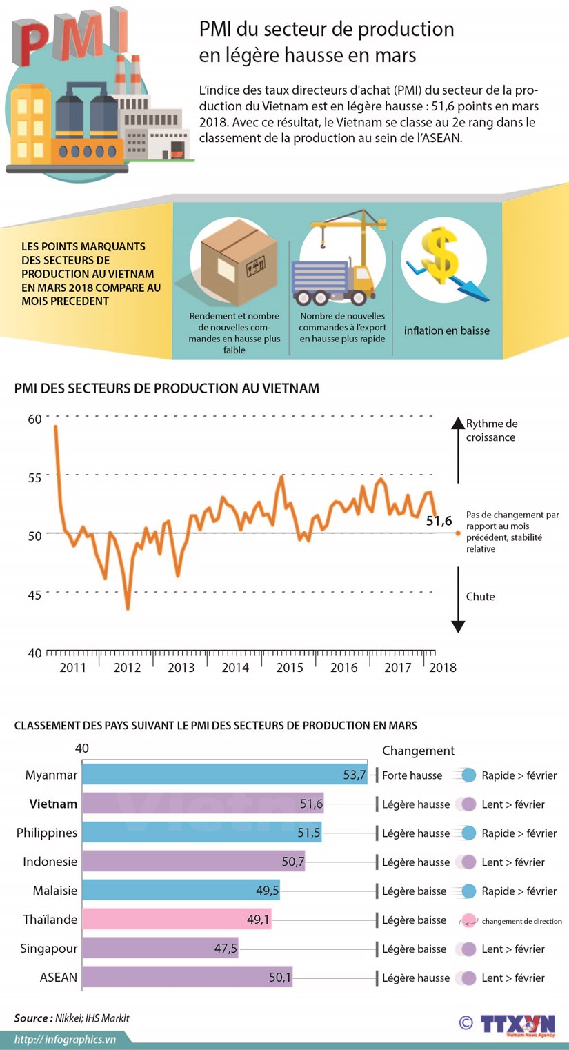 PMI du secteur de production en legere hausse en mars hinh anh 1