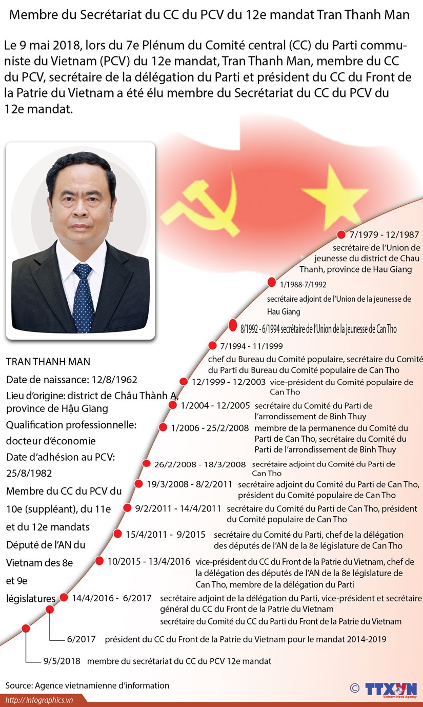 Membre du Secretariat du CC du PCV du 12e mandat Tran Thanh Man hinh anh 1