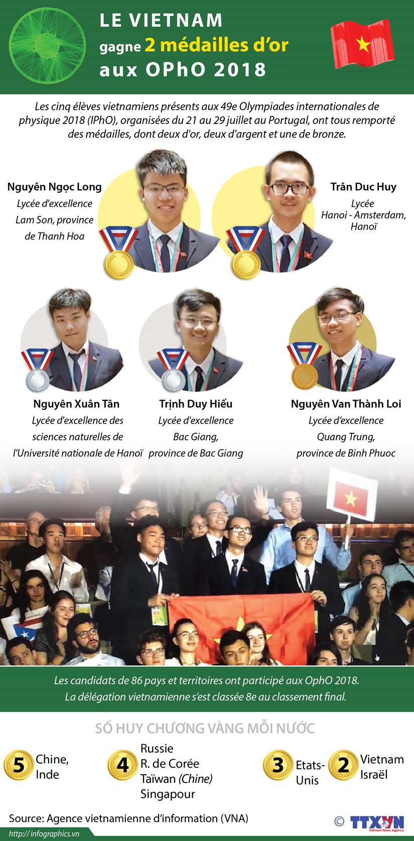 [Infographie] Le VietNam gagne 2 medailles d’or aux OPhO 2018 hinh anh 1