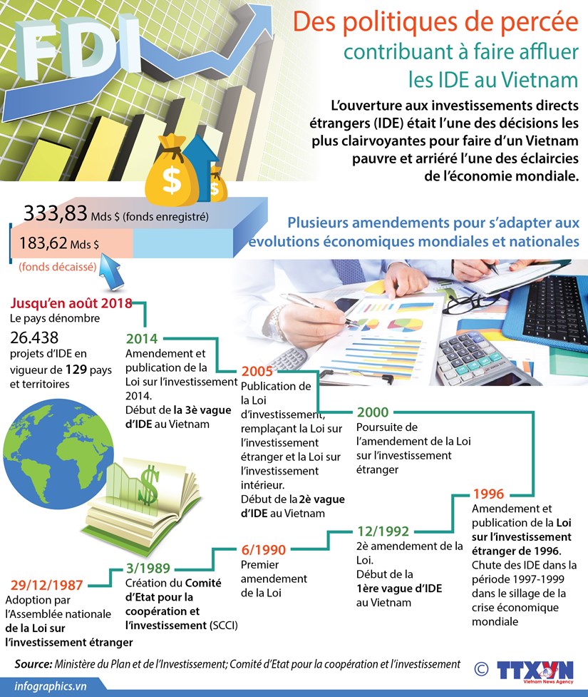 [Infographie] Des politiques de percee contribuant a faire affluer les IDE au Vietnam hinh anh 1
