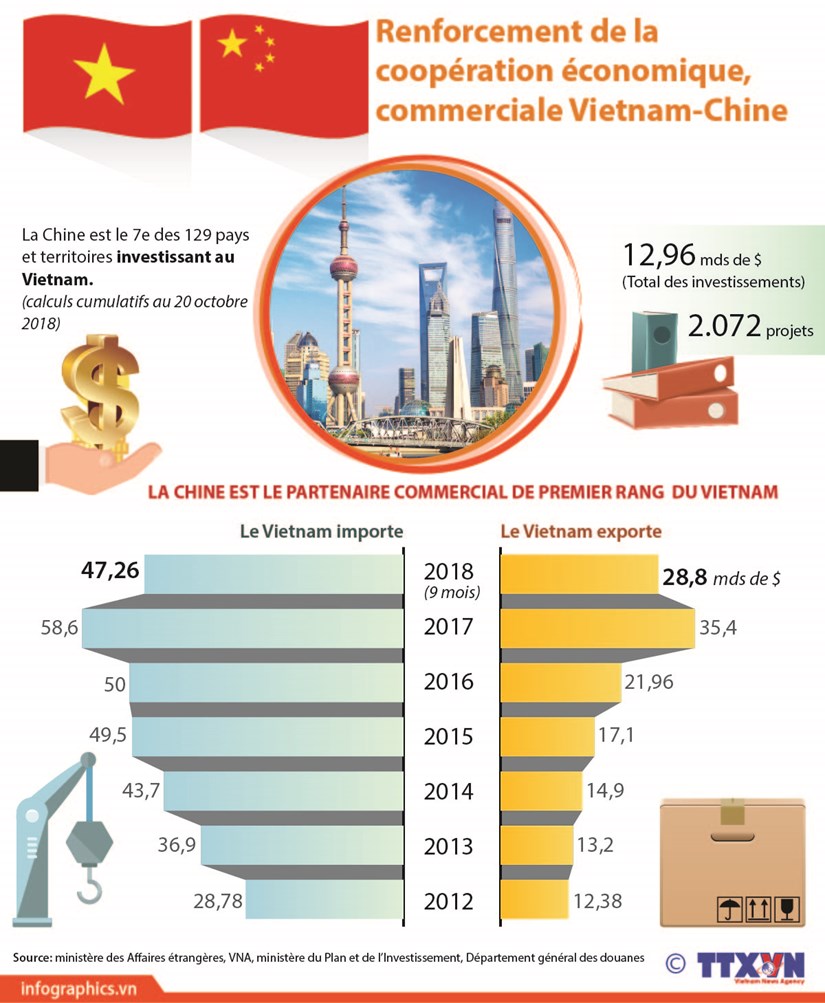 Renforcement de la cooperation economique, commerciale Vietnam-Chine hinh anh 1