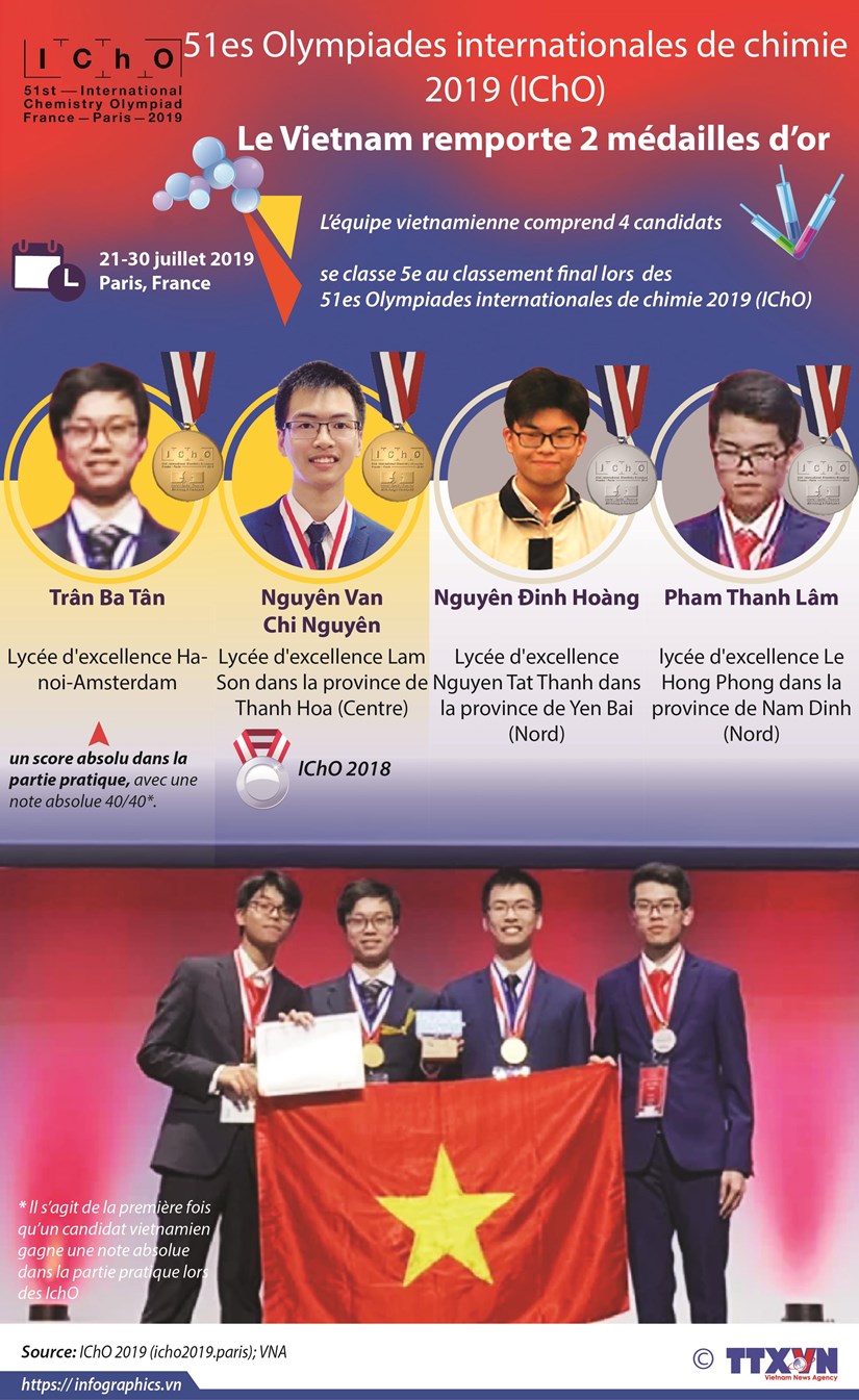 Le Vietnam brille aux Olympiades internationales de chimie 2019 hinh anh 1