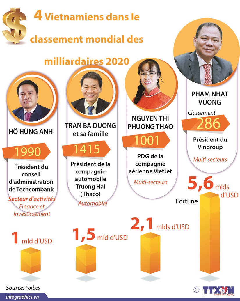 4 Vietnamiens dans le classement mondial des milliardaires 2020 hinh anh 1