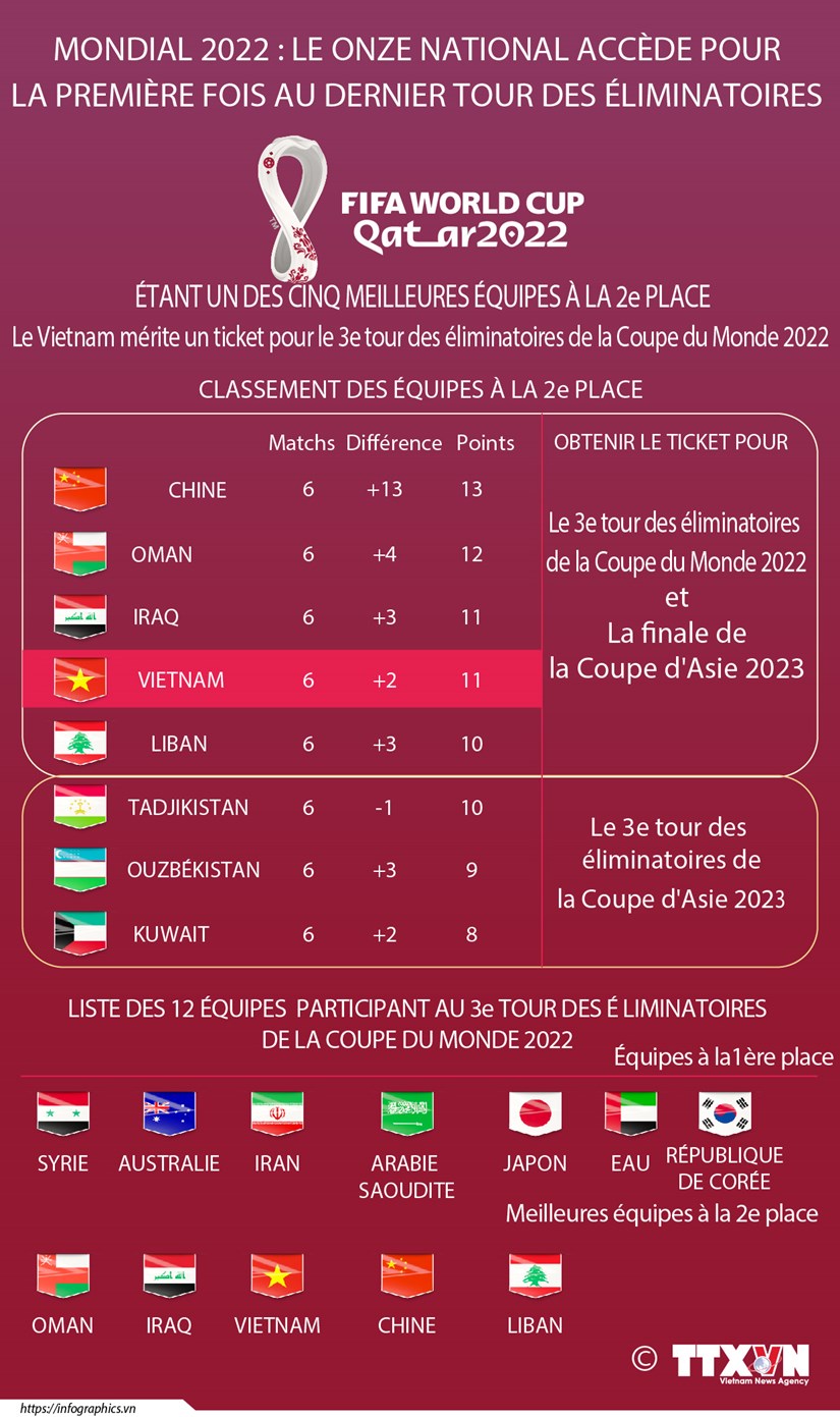 Mondial 2022 : le Onze national accede pour la premiere fois au dernier tour des eliminatoires hinh anh 1