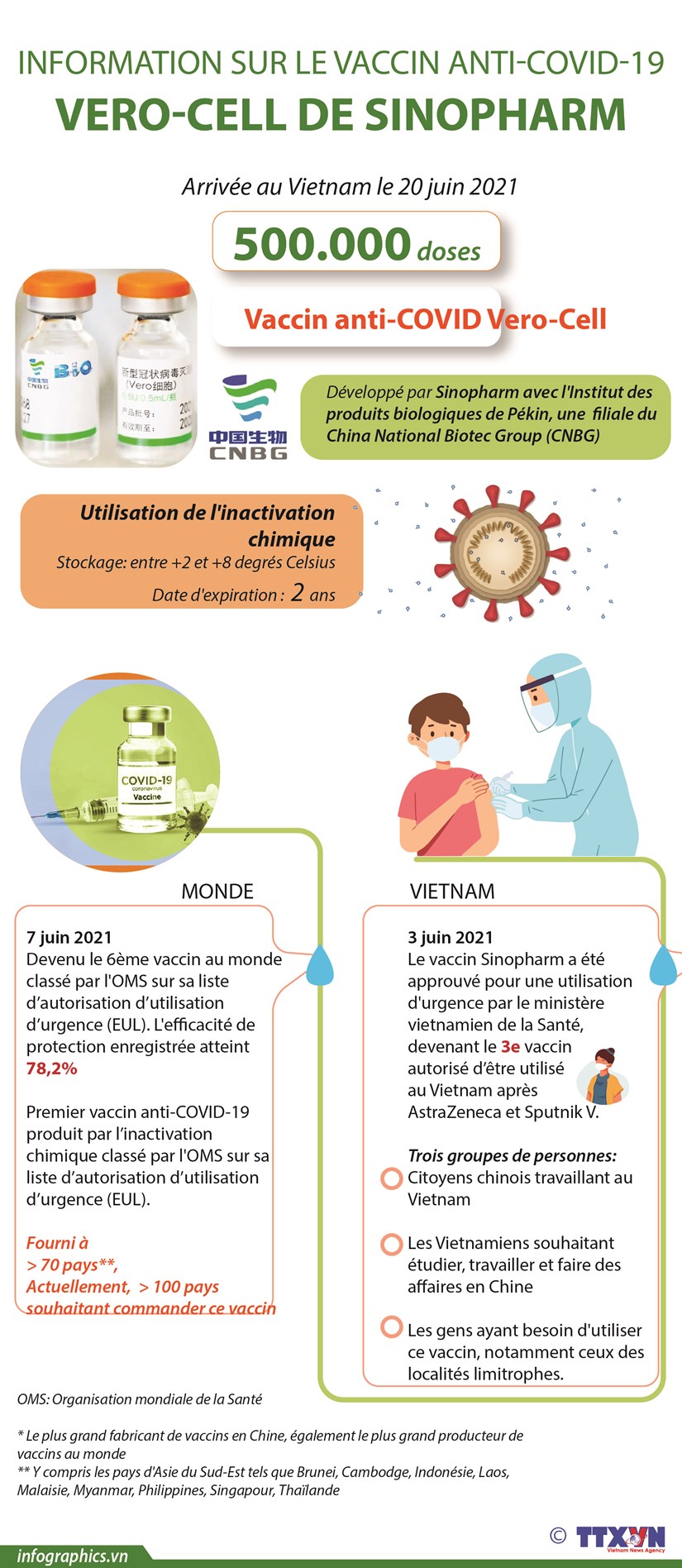 Information sur le vaccin anti-COVID-19 VERO-CELL de SINOPHARM hinh anh 1