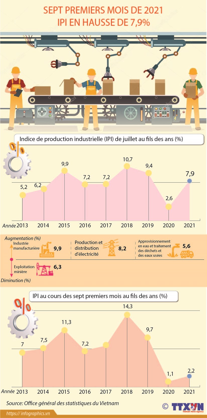 La production industrielle du pays progresse de 7,9% en sept mois hinh anh 1