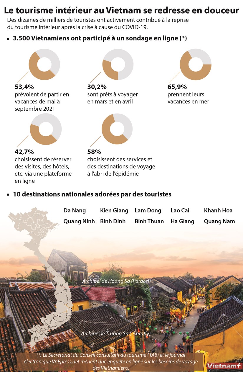 Le tourisme interieur au Vietnam se redresse en douceur hinh anh 1