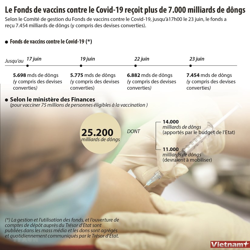 Le Fonds de vaccins contre le Covid-19 recoit plus de 7.000 milliards de dongs hinh anh 1